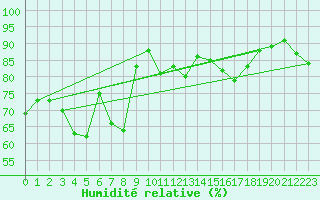 Courbe de l'humidit relative pour Lans-en-Vercors - Les Allires (38)