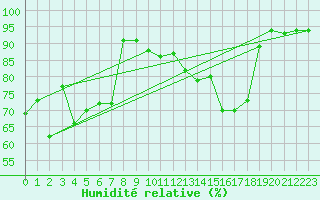 Courbe de l'humidit relative pour Oberhaching-Laufzorn