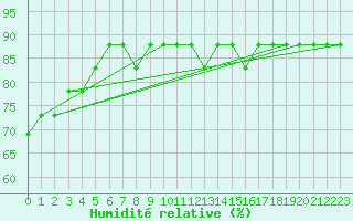 Courbe de l'humidit relative pour Boulaide (Lux)