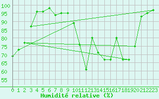 Courbe de l'humidit relative pour Aurillac (15)