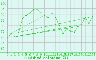 Courbe de l'humidit relative pour Pully-Lausanne (Sw)