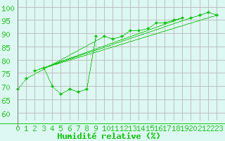 Courbe de l'humidit relative pour Avord (18)