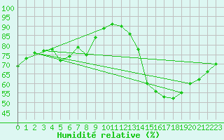 Courbe de l'humidit relative pour Roujan (34)