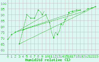Courbe de l'humidit relative pour Connaught Airport