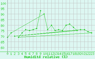 Courbe de l'humidit relative pour Arkona
