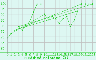 Courbe de l'humidit relative pour Courtelary
