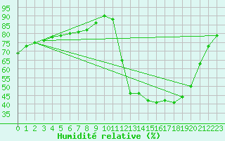 Courbe de l'humidit relative pour Kernascleden (56)
