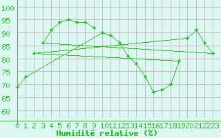 Courbe de l'humidit relative pour Bordeaux (33)
