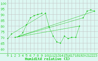 Courbe de l'humidit relative pour Saint-Julien-en-Quint (26)