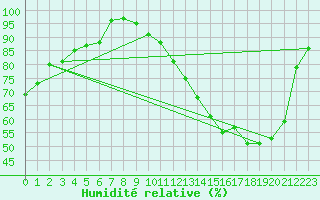 Courbe de l'humidit relative pour Chteauroux (36)