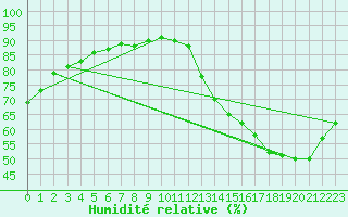 Courbe de l'humidit relative pour La Baeza (Esp)