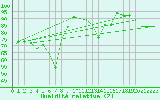 Courbe de l'humidit relative pour Port d'Aula - Nivose (09)
