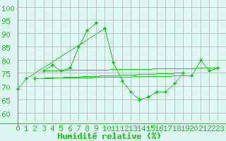 Courbe de l'humidit relative pour Norsjoe