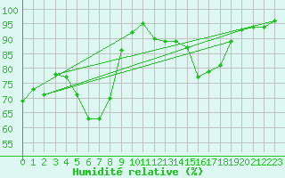 Courbe de l'humidit relative pour Kuemmersruck