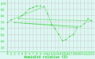 Courbe de l'humidit relative pour Bagnres-de-Luchon (31)