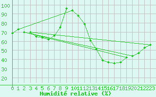 Courbe de l'humidit relative pour Nuerburg-Barweiler