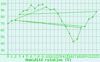 Courbe de l'humidit relative pour Spa - La Sauvenire (Be)