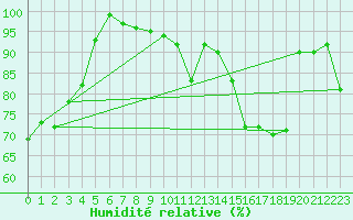 Courbe de l'humidit relative pour Simmern-Wahlbach