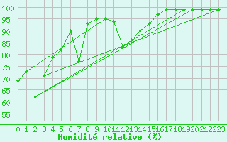 Courbe de l'humidit relative pour Biere