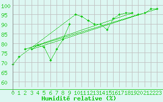 Courbe de l'humidit relative pour Ocna Sugatag