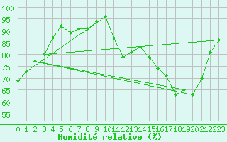 Courbe de l'humidit relative pour Poitiers (86)