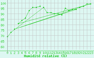 Courbe de l'humidit relative pour Albert-Bray (80)