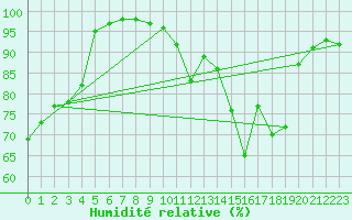 Courbe de l'humidit relative pour Gourdon (46)