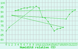 Courbe de l'humidit relative pour Recoubeau (26)