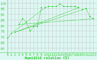 Courbe de l'humidit relative pour Moleson (Sw)