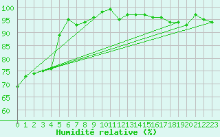 Courbe de l'humidit relative pour Kuusiku