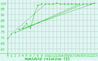 Courbe de l'humidit relative pour Napf (Sw)