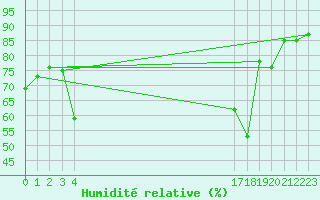 Courbe de l'humidit relative pour le bateau BATFR66