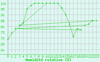 Courbe de l'humidit relative pour Chteau-Chinon (58)
