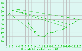 Courbe de l'humidit relative pour Sion (Sw)