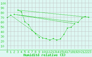 Courbe de l'humidit relative pour Punkaharju Airport