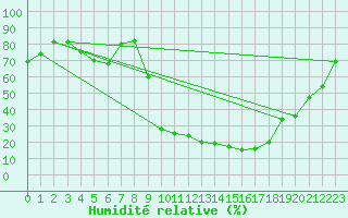 Courbe de l'humidit relative pour Auch (32)