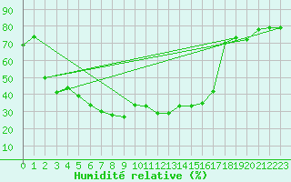 Courbe de l'humidit relative pour Marmaris