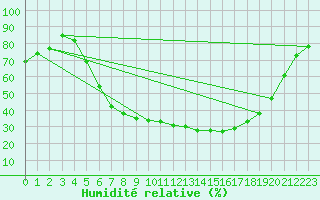 Courbe de l'humidit relative pour Berlin-Buch