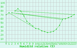 Courbe de l'humidit relative pour Buchs / Aarau