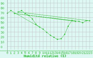 Courbe de l'humidit relative pour Chur-Ems