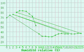 Courbe de l'humidit relative pour Cotnari