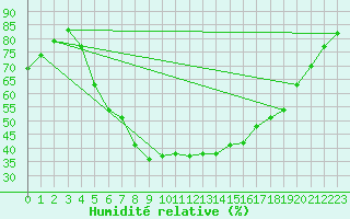 Courbe de l'humidit relative pour Katajaluoto