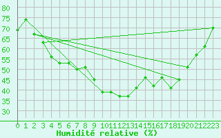 Courbe de l'humidit relative pour Kittila Kk