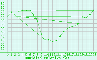 Courbe de l'humidit relative pour Brezoi