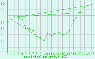 Courbe de l'humidit relative pour Helsinki Kaisaniemi