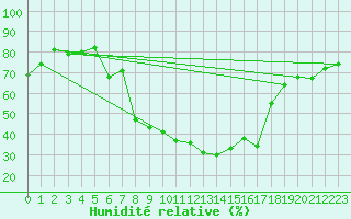 Courbe de l'humidit relative pour Laerdal-Tonjum