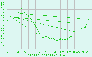 Courbe de l'humidit relative pour Waldems-Reinborn