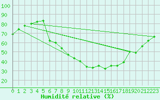 Courbe de l'humidit relative pour Voss-Bo
