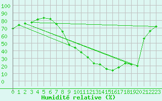 Courbe de l'humidit relative pour Valladolid