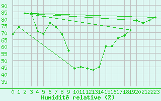 Courbe de l'humidit relative pour Slovenj Gradec